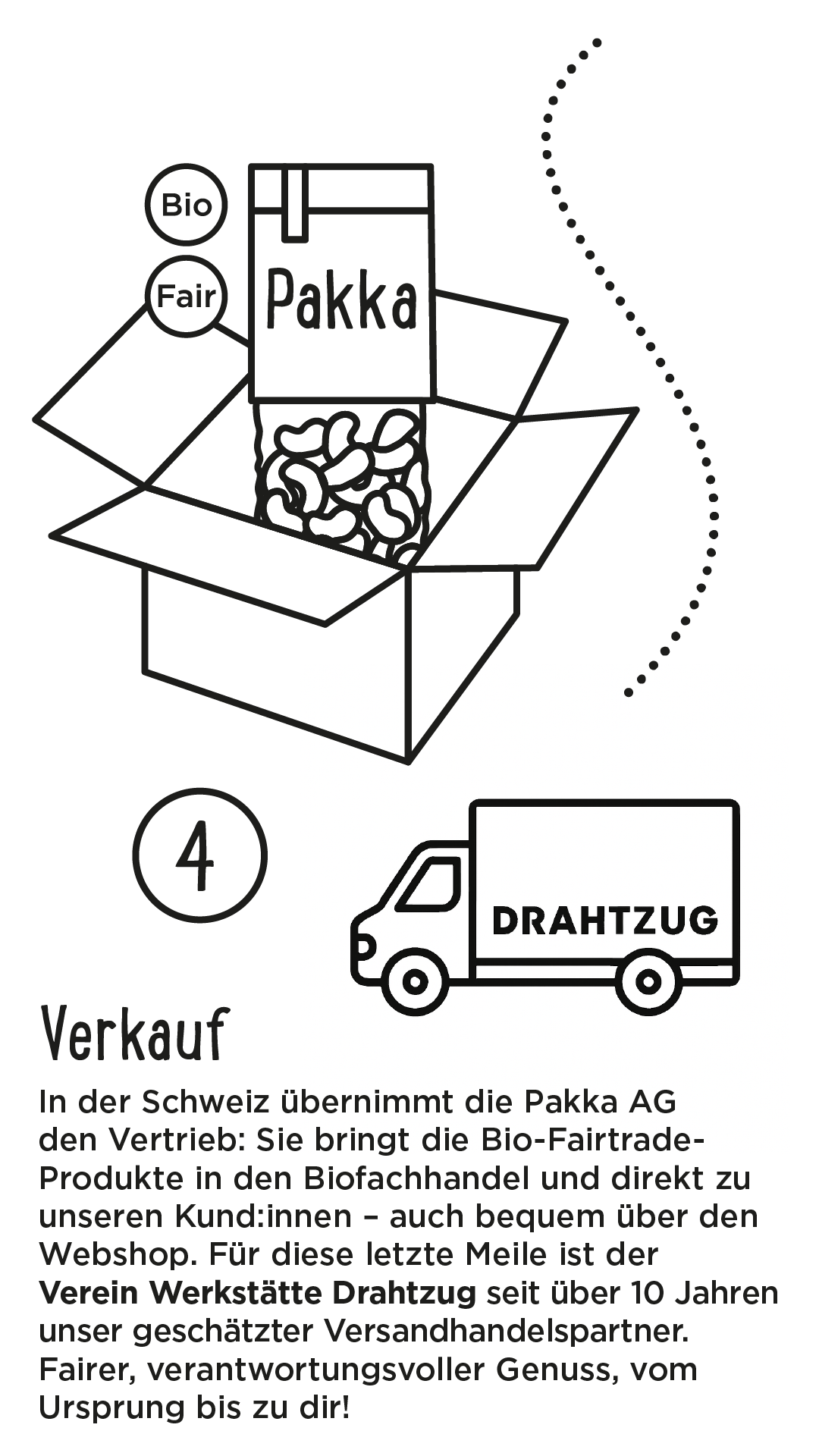 Vom Ursprung bis zu dir - Station 4 Verkauf Vom Ursprung bis zu dir - Station 4 Verkauf